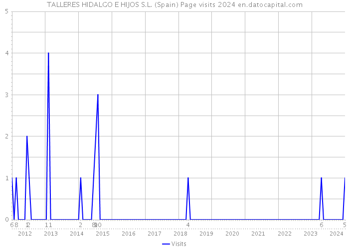 TALLERES HIDALGO E HIJOS S.L. (Spain) Page visits 2024 