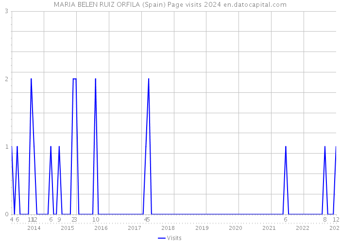 MARIA BELEN RUIZ ORFILA (Spain) Page visits 2024 