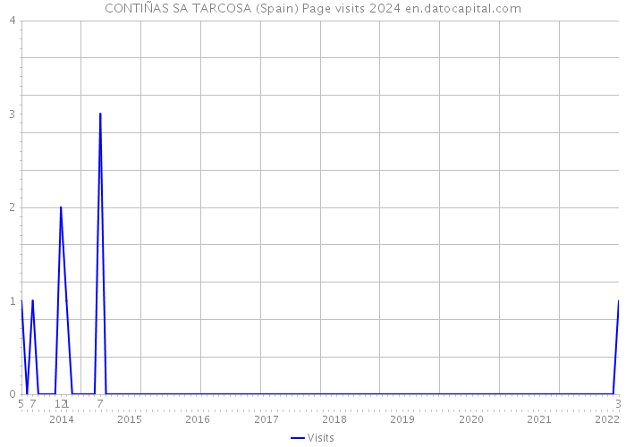 CONTIÑAS SA TARCOSA (Spain) Page visits 2024 