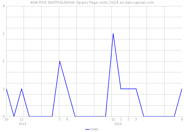 ANA ROS SANTASUSANA (Spain) Page visits 2024 