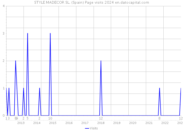 STYLE MADECOR SL. (Spain) Page visits 2024 