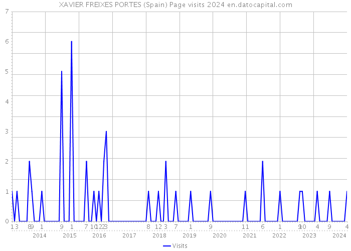 XAVIER FREIXES PORTES (Spain) Page visits 2024 