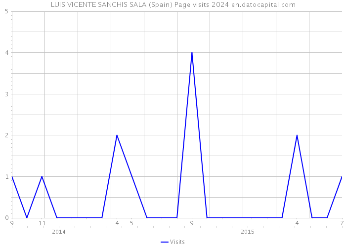 LUIS VICENTE SANCHIS SALA (Spain) Page visits 2024 