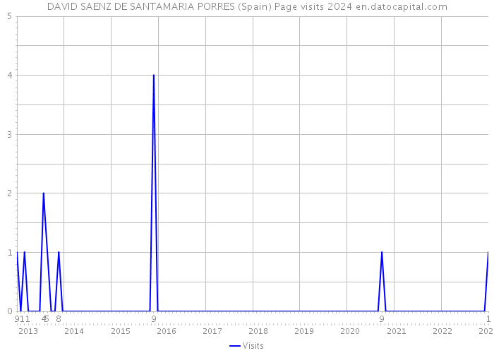 DAVID SAENZ DE SANTAMARIA PORRES (Spain) Page visits 2024 