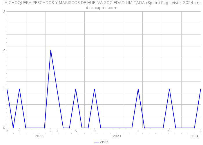 LA CHOQUERA PESCADOS Y MARISCOS DE HUELVA SOCIEDAD LIMITADA (Spain) Page visits 2024 