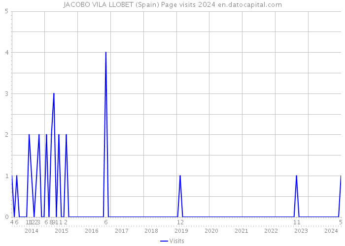 JACOBO VILA LLOBET (Spain) Page visits 2024 