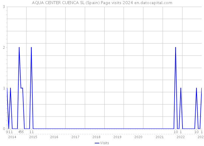AQUA CENTER CUENCA SL (Spain) Page visits 2024 