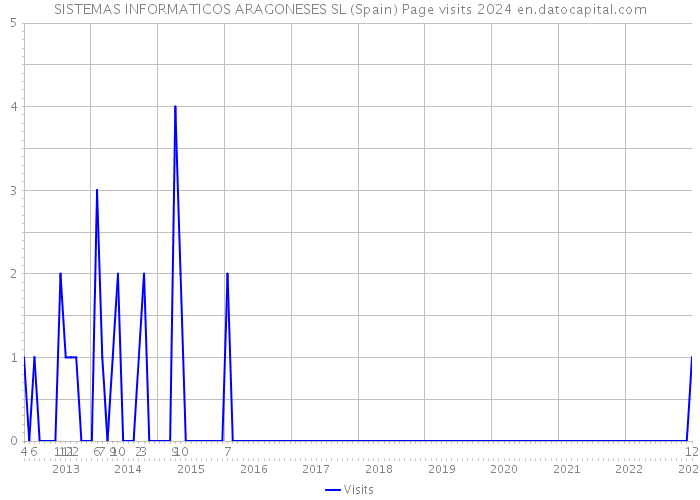 SISTEMAS INFORMATICOS ARAGONESES SL (Spain) Page visits 2024 