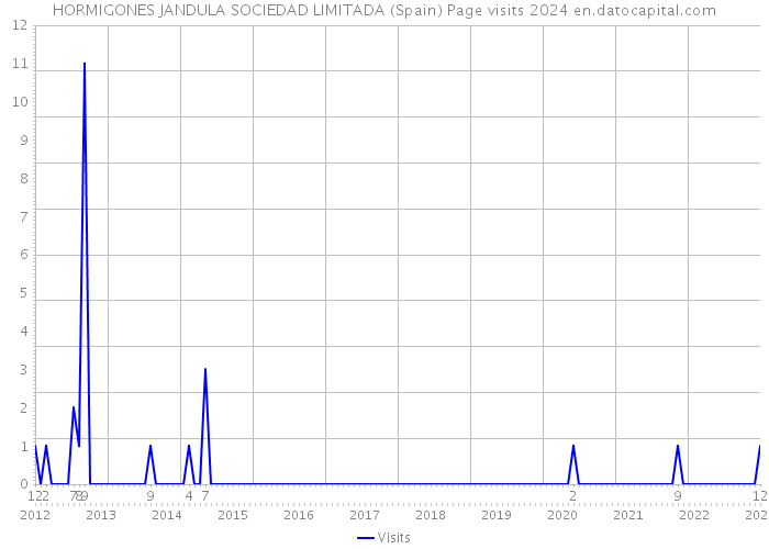 HORMIGONES JANDULA SOCIEDAD LIMITADA (Spain) Page visits 2024 