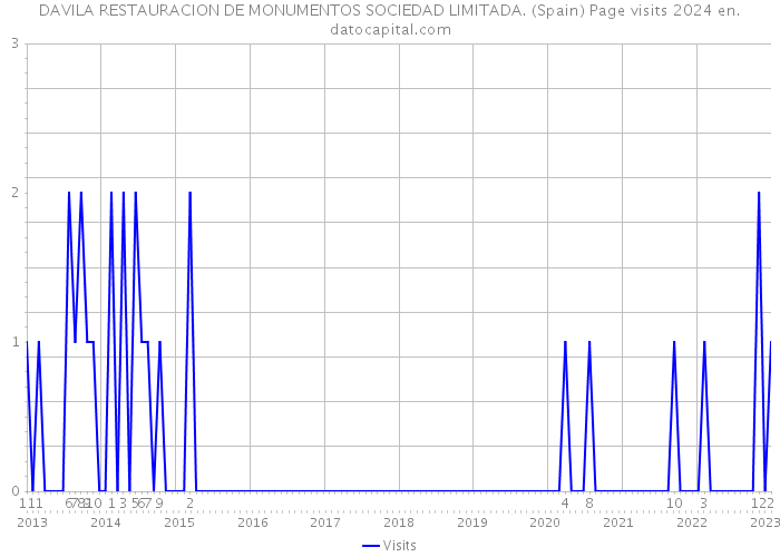DAVILA RESTAURACION DE MONUMENTOS SOCIEDAD LIMITADA. (Spain) Page visits 2024 