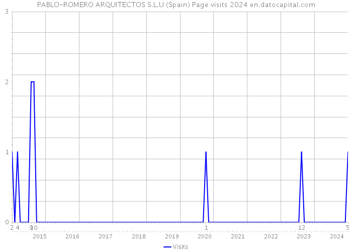 PABLO-ROMERO ARQUITECTOS S.L.U (Spain) Page visits 2024 