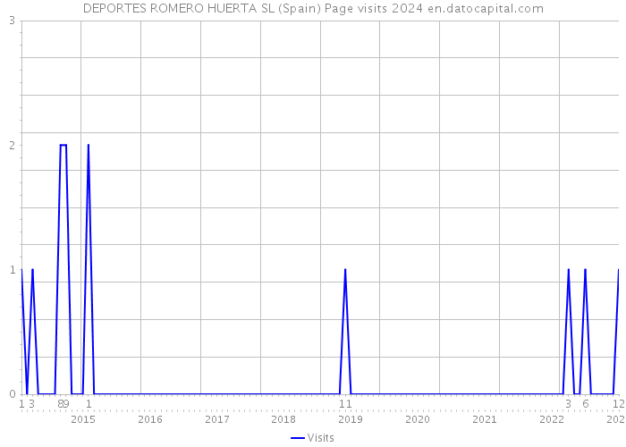 DEPORTES ROMERO HUERTA SL (Spain) Page visits 2024 
