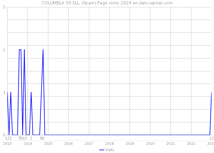 COLUMELA 30 SLL. (Spain) Page visits 2024 