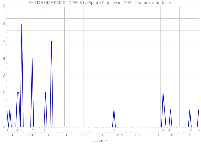 BARTOLOME PARIS LOPEZ S.L. (Spain) Page visits 2024 