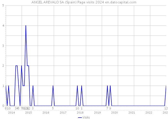 ANGEL AREVALO SA (Spain) Page visits 2024 