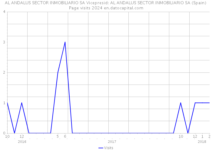 AL ANDALUS SECTOR INMOBILIARIO SA Vicepresid: AL ANDALUS SECTOR INMOBILIARIO SA (Spain) Page visits 2024 