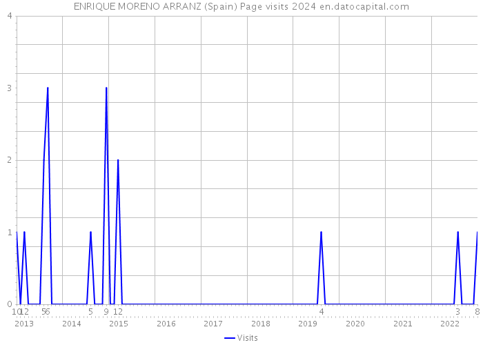 ENRIQUE MORENO ARRANZ (Spain) Page visits 2024 