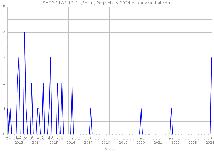 SHOP PILAR 13 SL (Spain) Page visits 2024 