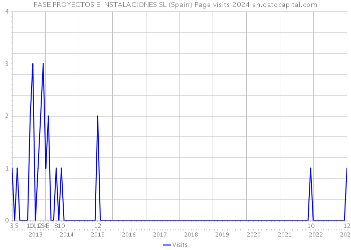 FASE PROYECTOS E INSTALACIONES SL (Spain) Page visits 2024 