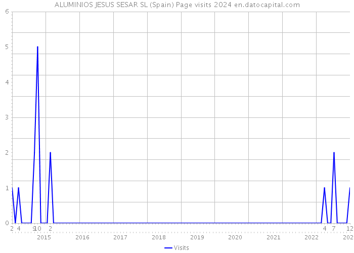 ALUMINIOS JESUS SESAR SL (Spain) Page visits 2024 