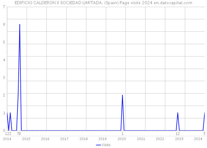 EDIFICIO CALDERON II SOCIEDAD LIMITADA. (Spain) Page visits 2024 