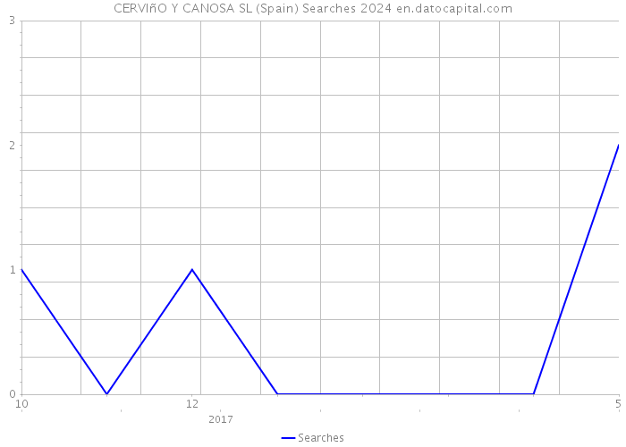 CERVIñO Y CANOSA SL (Spain) Searches 2024 