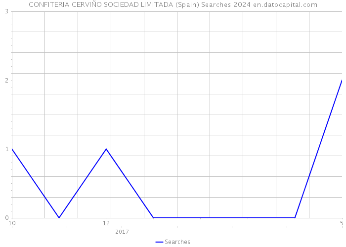 CONFITERIA CERVIÑO SOCIEDAD LIMITADA (Spain) Searches 2024 