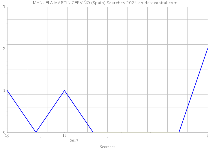 MANUELA MARTIN CERVIÑO (Spain) Searches 2024 