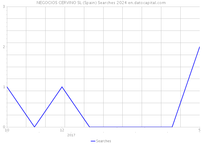 NEGOCIOS CERVINO SL (Spain) Searches 2024 