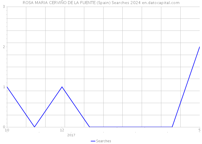 ROSA MARIA CERVIÑO DE LA FUENTE (Spain) Searches 2024 