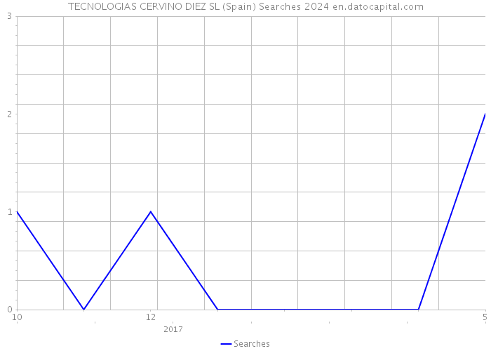 TECNOLOGIAS CERVINO DIEZ SL (Spain) Searches 2024 