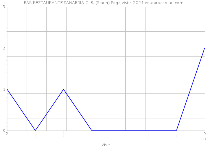 BAR RESTAURANTE SANABRIA C. B. (Spain) Page visits 2024 