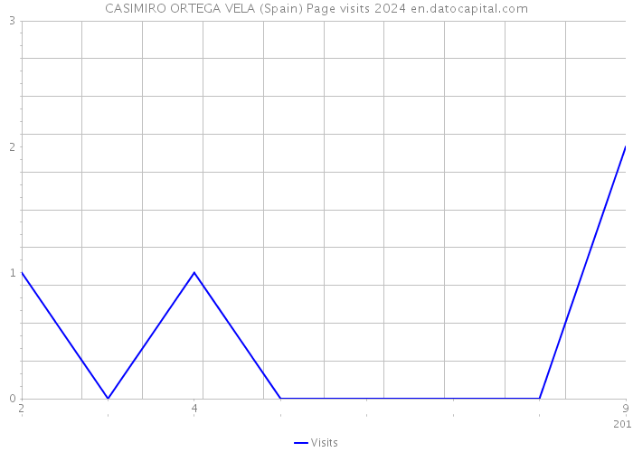 CASIMIRO ORTEGA VELA (Spain) Page visits 2024 