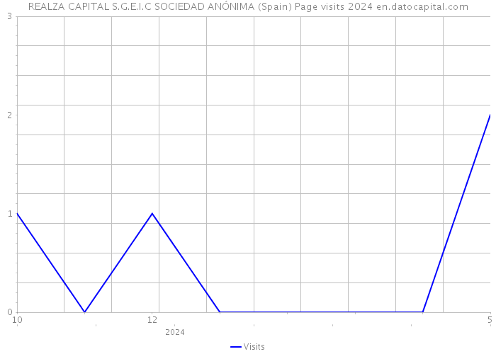 REALZA CAPITAL S.G.E.I.C SOCIEDAD ANÓNIMA (Spain) Page visits 2024 