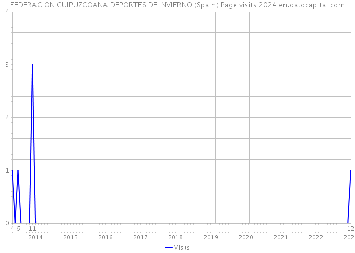 FEDERACION GUIPUZCOANA DEPORTES DE INVIERNO (Spain) Page visits 2024 