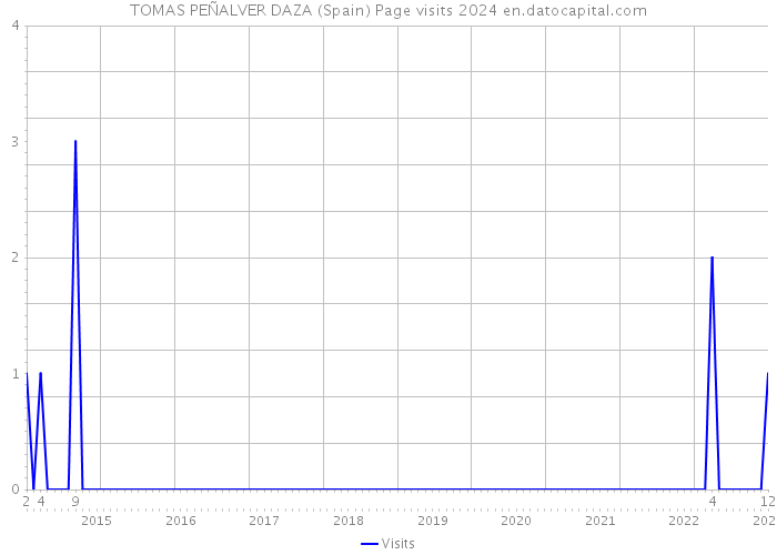 TOMAS PEÑALVER DAZA (Spain) Page visits 2024 