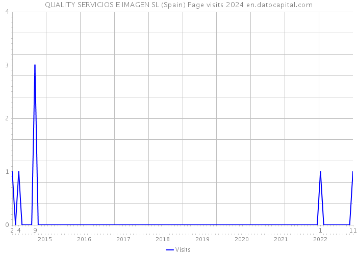 QUALITY SERVICIOS E IMAGEN SL (Spain) Page visits 2024 