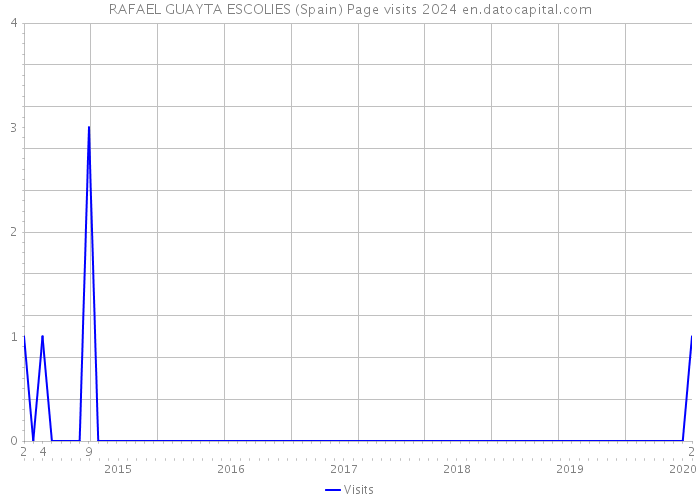 RAFAEL GUAYTA ESCOLIES (Spain) Page visits 2024 
