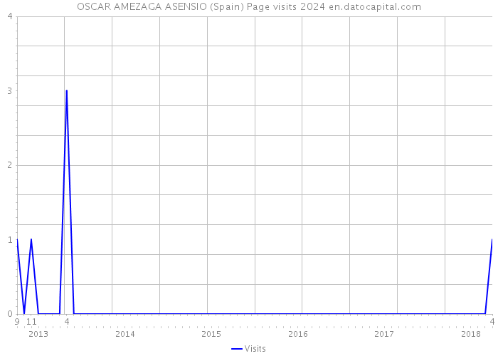 OSCAR AMEZAGA ASENSIO (Spain) Page visits 2024 