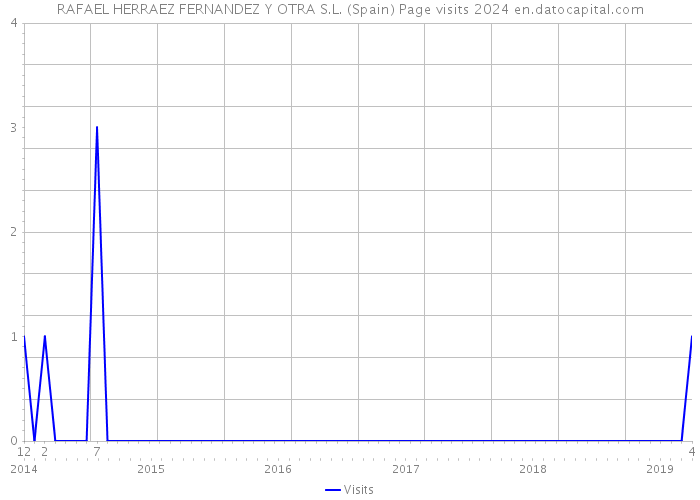 RAFAEL HERRAEZ FERNANDEZ Y OTRA S.L. (Spain) Page visits 2024 