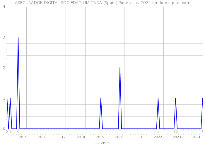 ASEGURADOR DIGITAL SOCIEDAD LIMITADA (Spain) Page visits 2024 
