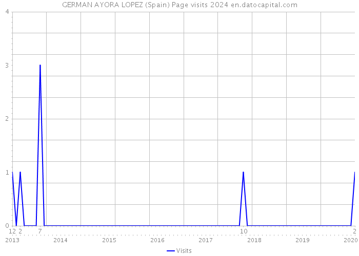 GERMAN AYORA LOPEZ (Spain) Page visits 2024 