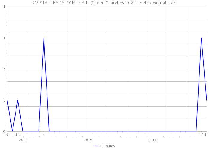CRISTALL BADALONA, S.A.L. (Spain) Searches 2024 