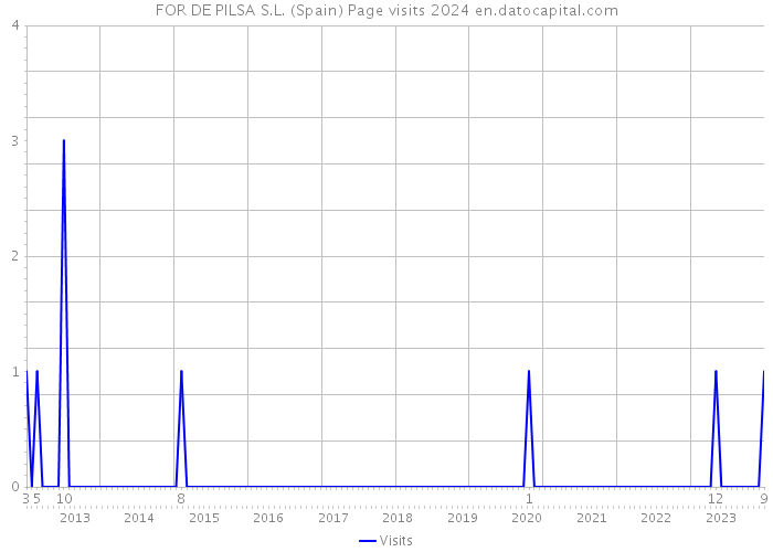 FOR DE PILSA S.L. (Spain) Page visits 2024 