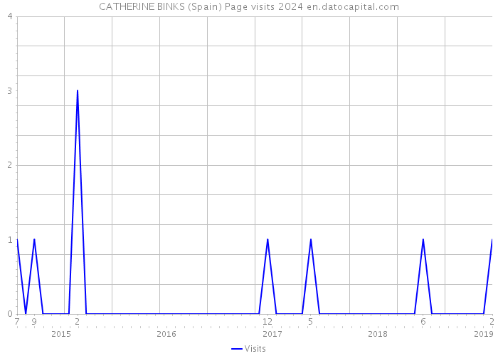 CATHERINE BINKS (Spain) Page visits 2024 