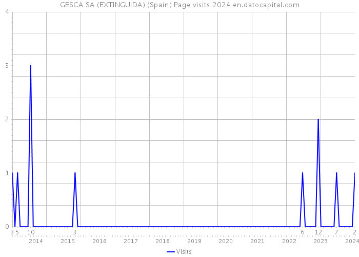 GESCA SA (EXTINGUIDA) (Spain) Page visits 2024 