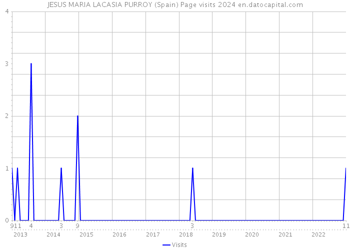 JESUS MARIA LACASIA PURROY (Spain) Page visits 2024 