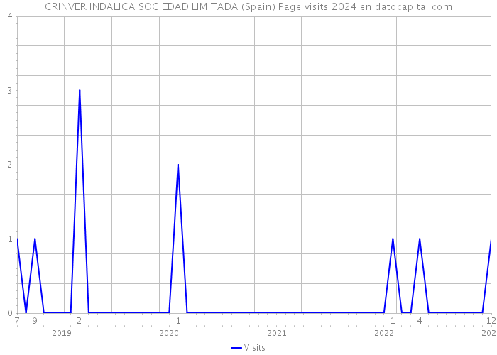 CRINVER INDALICA SOCIEDAD LIMITADA (Spain) Page visits 2024 