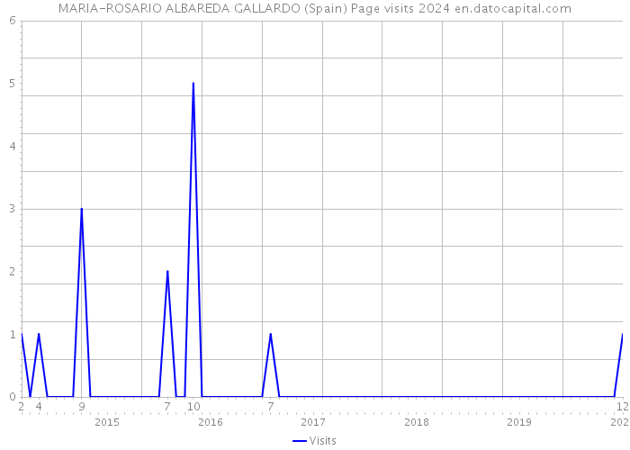 MARIA-ROSARIO ALBAREDA GALLARDO (Spain) Page visits 2024 
