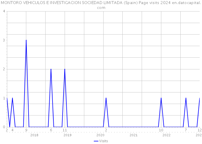 MONTORO VEHICULOS E INVESTIGACION SOCIEDAD LIMITADA (Spain) Page visits 2024 